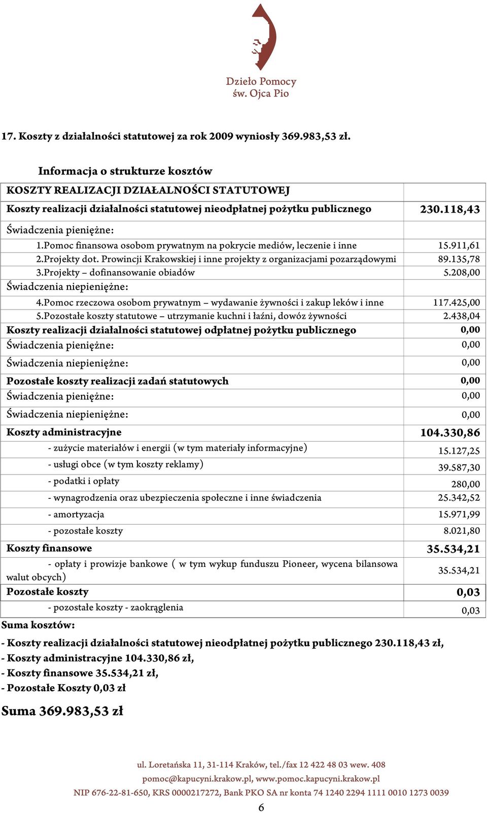 Pomoc finansowa osobom prywatnym na pokrycie mediów, leczenie i inne 15.911,61 2.Projekty dot. Prowincji Krakowskiej i inne projekty z organizacjami pozarządowymi 89.135,78 3.