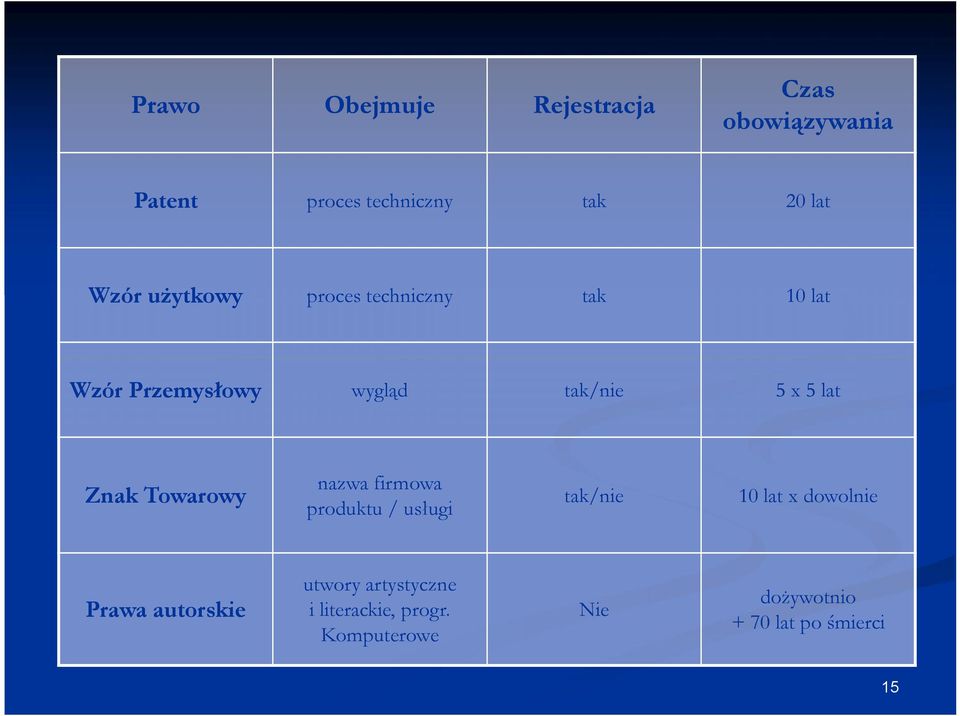 Znak Towarowy nazwa firmowa produktu / usługi tak/nie 10 lat x dowolnie Prawa