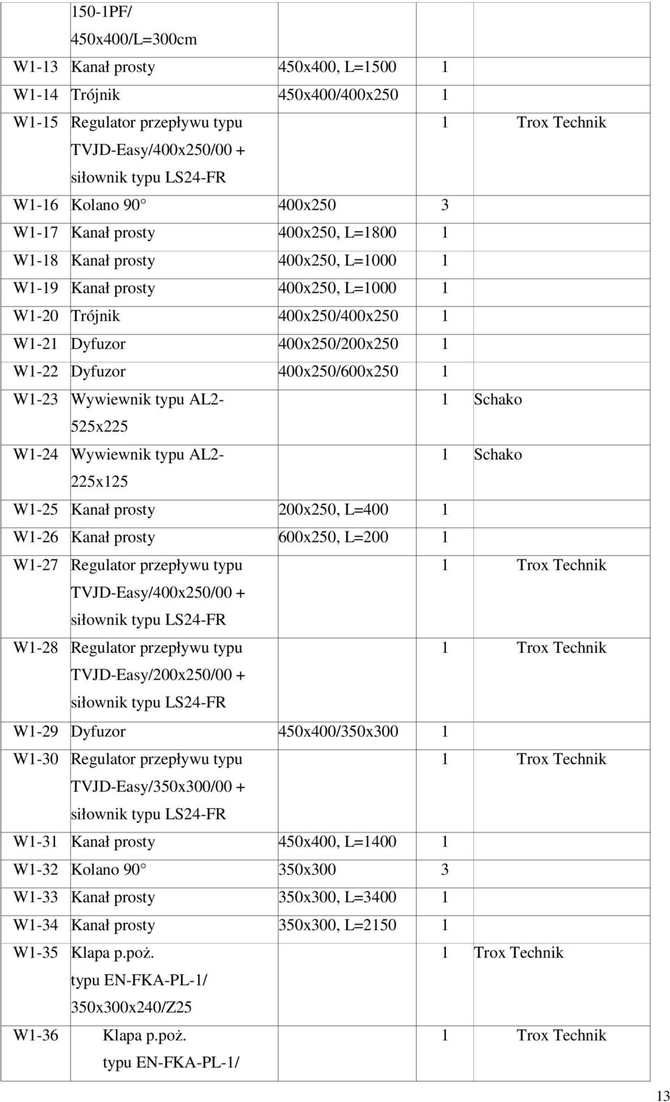 Wywiewnik typu AL2-1 Schako 525x225 W1-24 Wywiewnik typu AL2-1 Schako 225x125 W1-25 Kanał prosty 200x250, L=400 1 W1-26 Kanał prosty 600x250, L=200 1 W1-27 Regulator przepływu typu