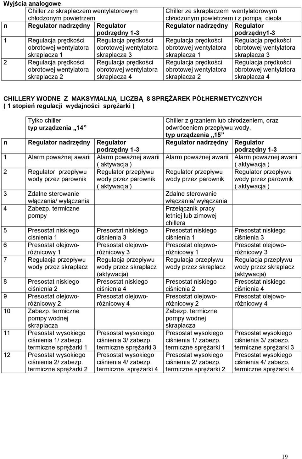 prędkości skraplacza 1 skraplacza 3 Regulacja prędkości skraplacza 2 Regulacja prędkości skraplacza 4 CHILLERY WODNE Z MAKSYMALNĄ LICZBĄ 8 SPRĘŻAREK PÓŁHERMETYCZNYCH ( 1 stopień regulacji wydajności