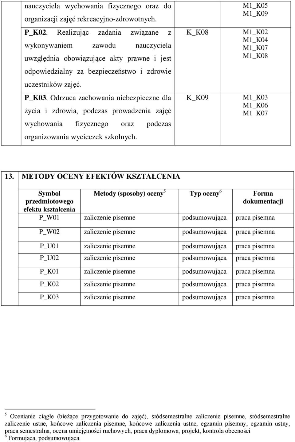 Odrzuca zachowania niebezpieczne dla życia i zdrowia, podczas prowadzenia zajęć wychowania fizycznego oraz podczas organizowania wycieczek szkolnych.