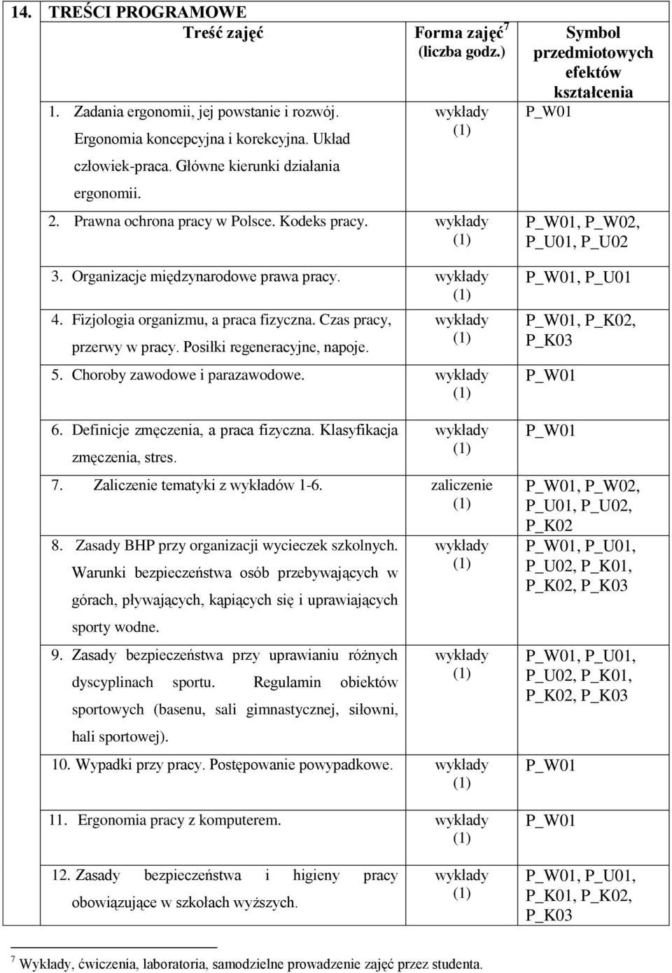 Posiłki regeneracyjne, napoje. 5. Choroby zawodowe i parazawodowe. 6. Definicje zmęczenia, a praca fizyczna. Klasyfikacja zmęczenia, stres. 7. Zaliczenie tematyki z wykładów 1-6. zaliczenie 8.