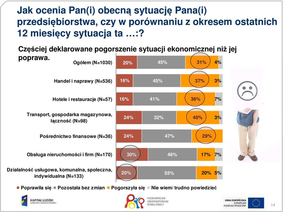 Ogółem (N=1030) 20% 45% 31% 4% Handel i naprawy (N=536) 16% 45% 37% 3% Hotele i restauracje (N=57) 16% 41% 36% 7% Transport, gospodarka magazynowa, łączność