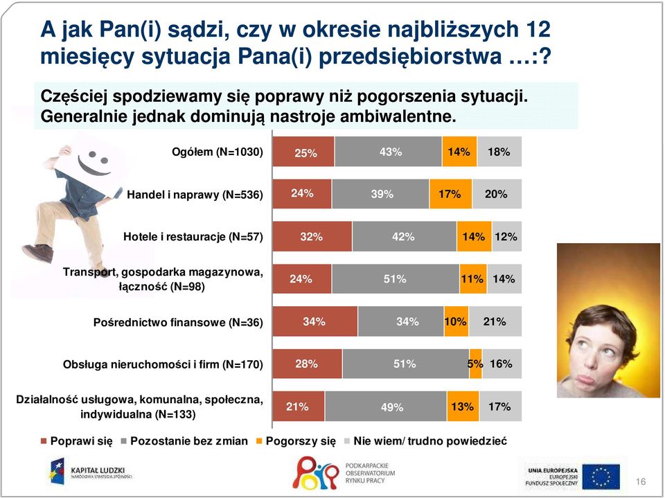 Ogółem (N=1030) 25% 43% 14% 18% Handel i naprawy (N=536) 24% 39% 17% 20% Hotele i restauracje (N=57) 32% 42% 14% 12% Transport, gospodarka magazynowa, łączność