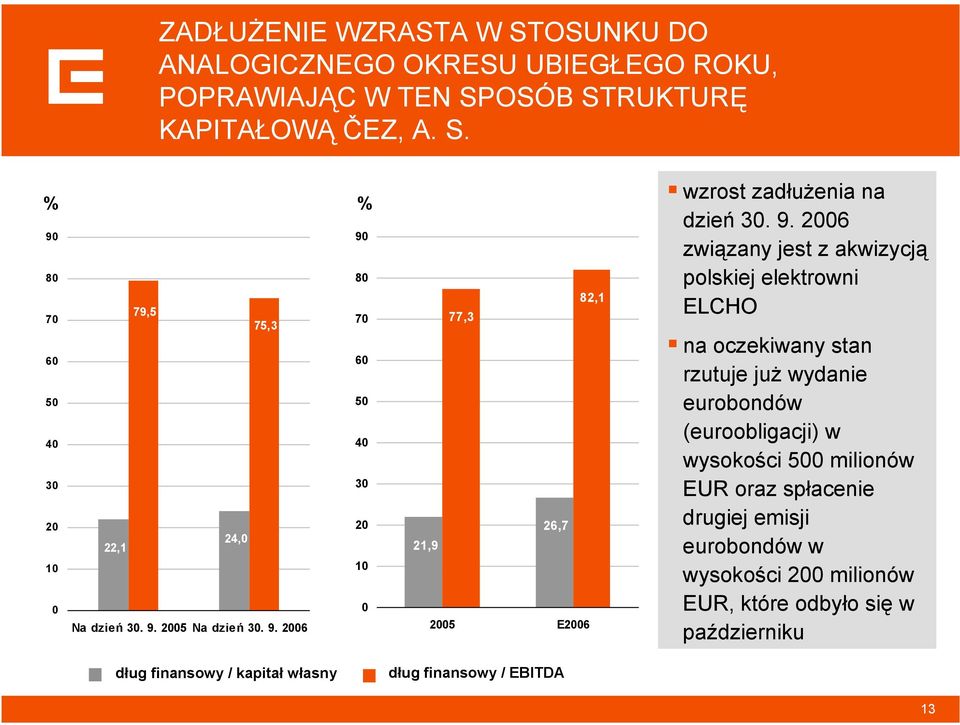 2006 dług finansowy / kapitał własny wzrost zadłużenia na % dzień 30. 9.