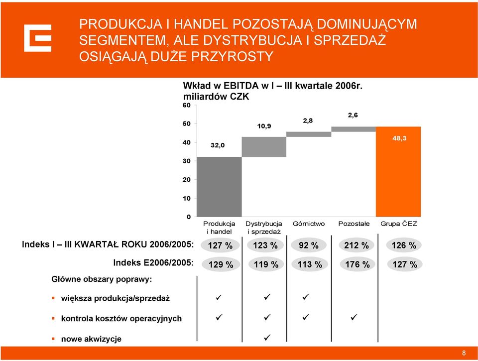 miliardów CZK 60 2,6 50 2,8 10,9 40 32,0 48,3 30 20 10 0 Produkcja i handel Dystrybucja i sprzedaż Górnictwo Pozostałe