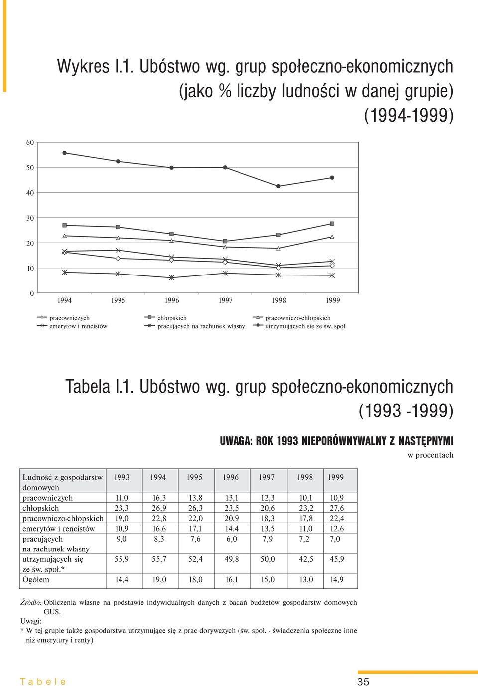 rachunek własny pracowniczo-chłopskich utrzymujących się ze św. społ. Tabela l.1. Ubóstwo wg.