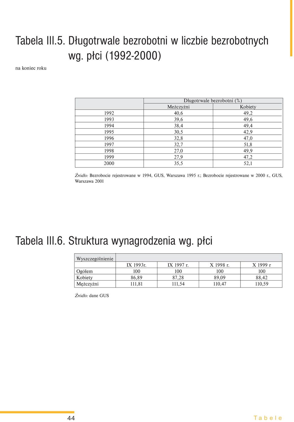 1997 32,7 51,8 1998 27,049,9 1999 27,9 47,2 2000 35,5 52,1 Źródło: Bezrobocie rejestrowane w 1994, GUS, Warszawa 1995 r.