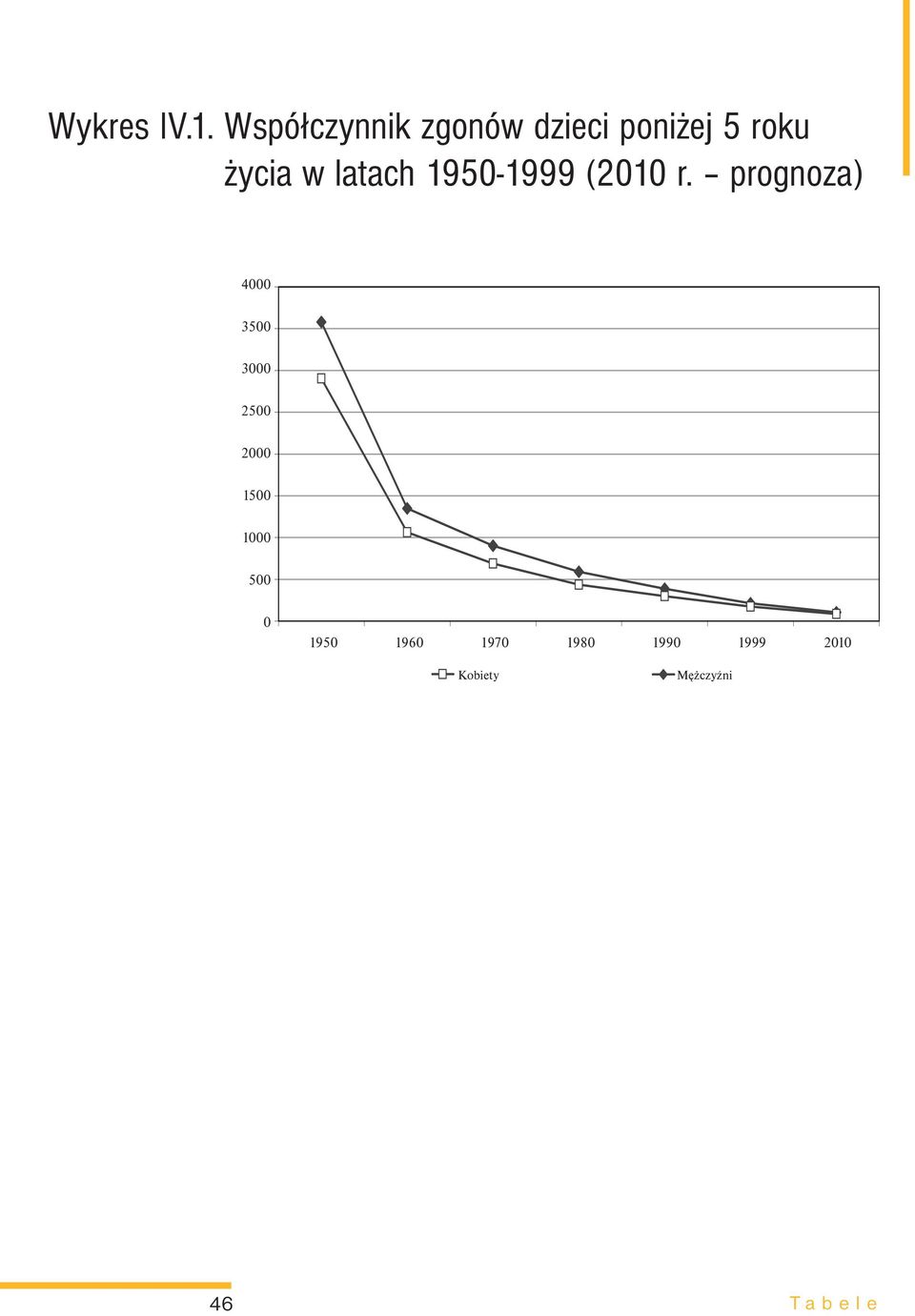 w latach 1950-1999 (2010 r.