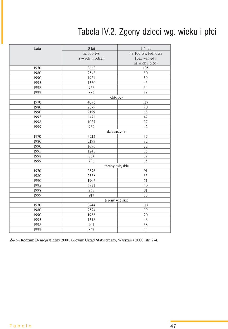 ludności żywych urodzeń (bez względu na wiek i płeć) 19703668 105 19802548 80 19901934 59 1995 136043 1998 953 34 1999 885 38 chłopcy 19704096 117 19802879 90
