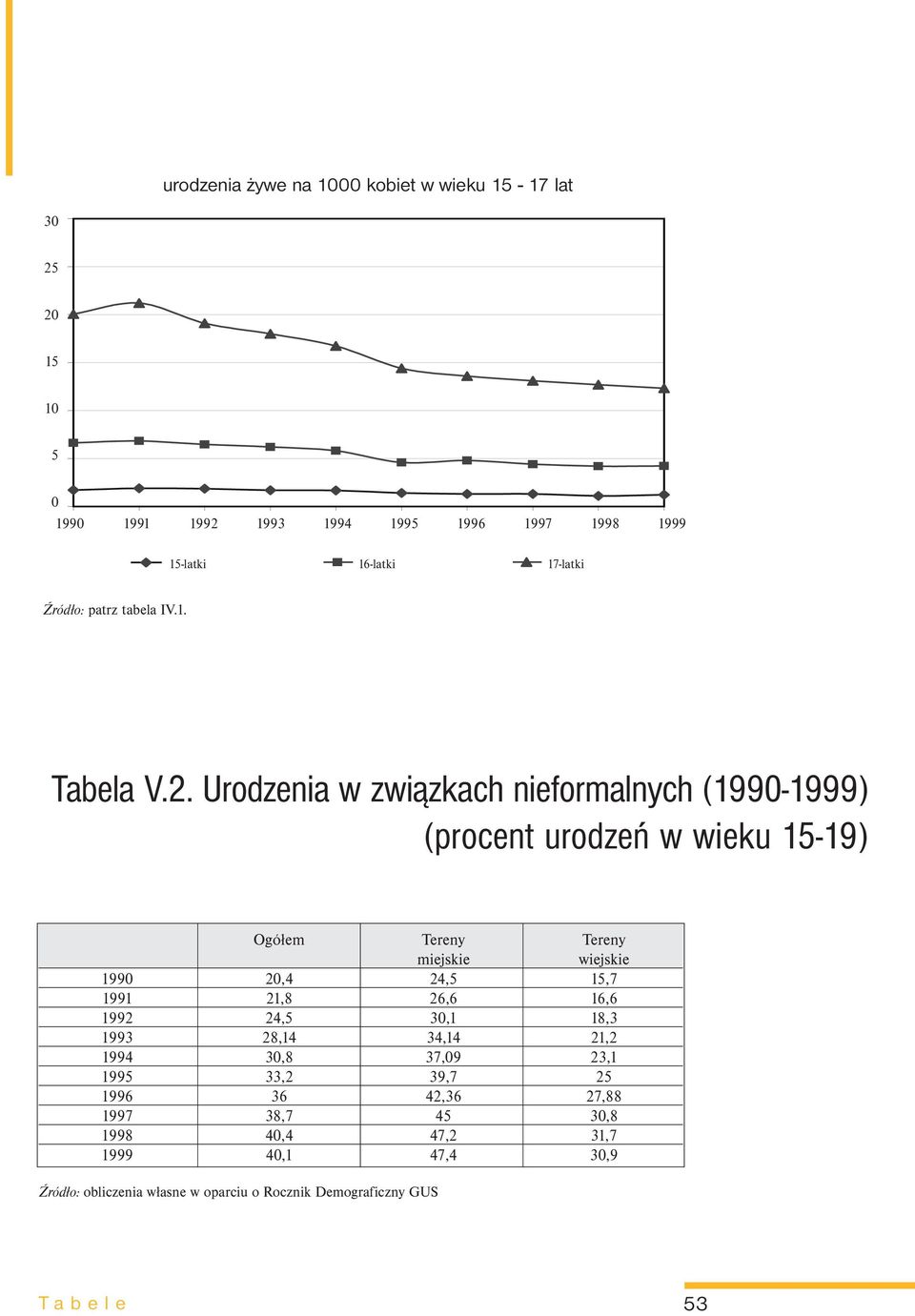 Urodzenia w związkach nieformalnych (1990-1999) (procent urodzeń w wieku 15-19) Ogółem Tereny Tereny miejskie wiejskie 199020,4 24,5 15,7