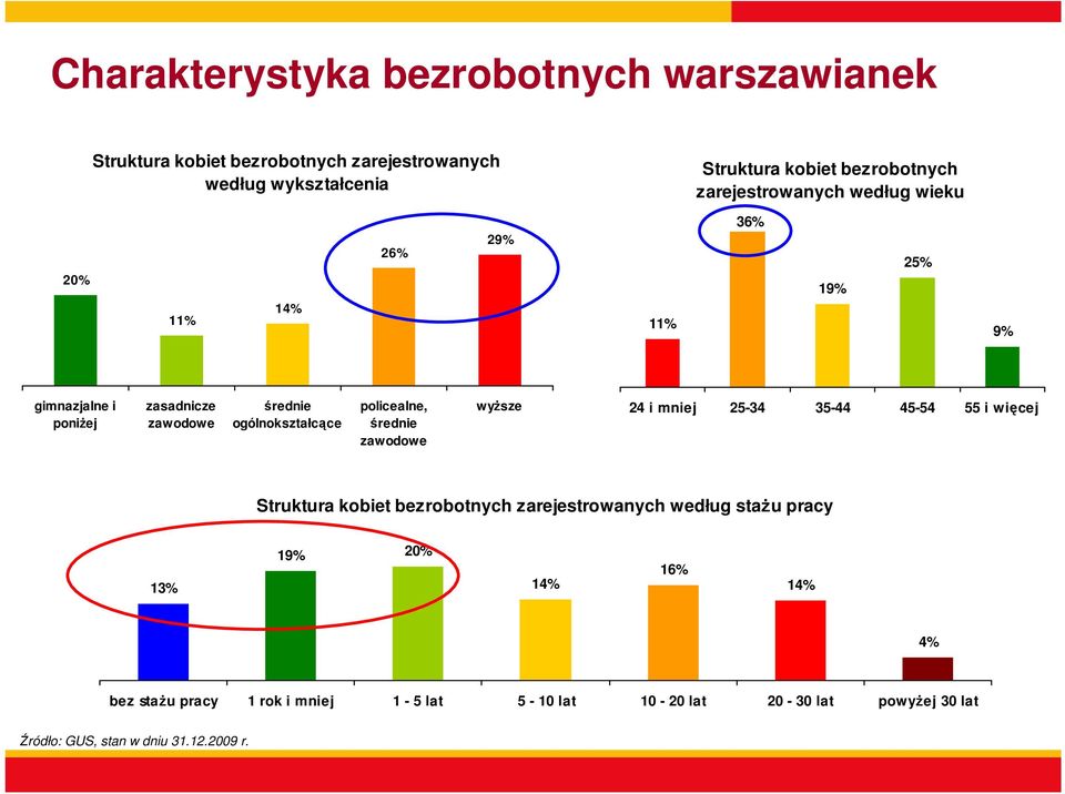 policealne, średnie zawodowe wyŝsze 24 i mniej 25-34 35-44 45-54 55 i więcej Struktura kobiet bezrobotnych zarejestrowanych według staŝu