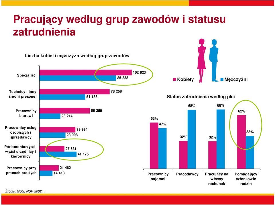 Pracow nicy usług osobistych i sprzedaw cy 28 908 39 994 47% 32% 32% 38% Parlamentarzysci, w yŝsi urzędnicy i kierow nicy 27 631 41 175