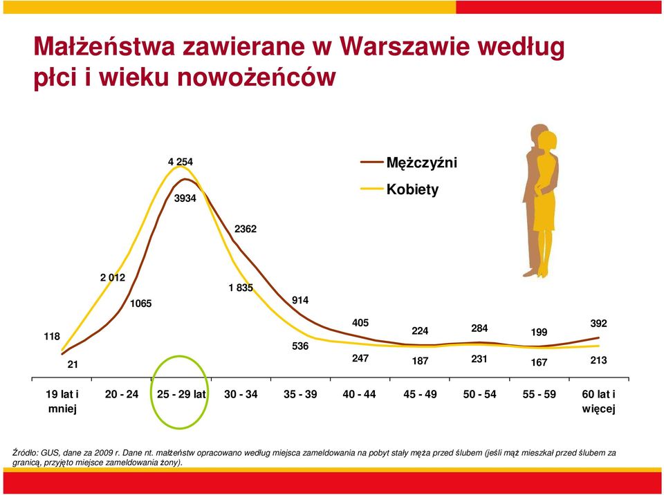 50-54 55-59 60 lat i więcej Źródło: GUS, dane za 2009 r. Dane nt.