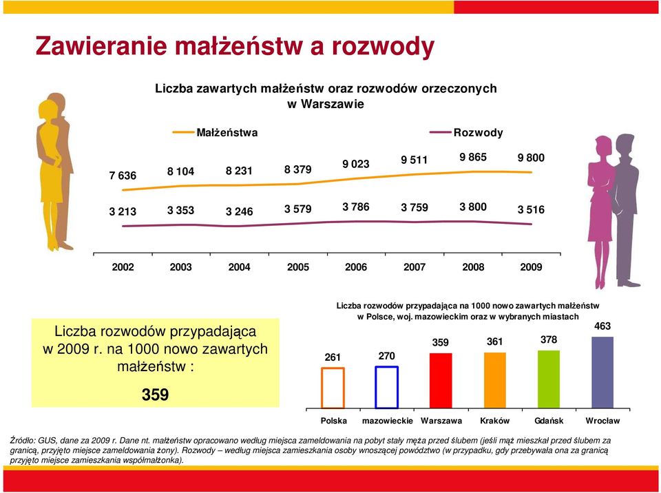 na 1000 nowo zawartych małŝeństw : 359 Liczba rozwodów przypadająca na 1000 nowo zawartych małŝeństw w Polsce, woj.