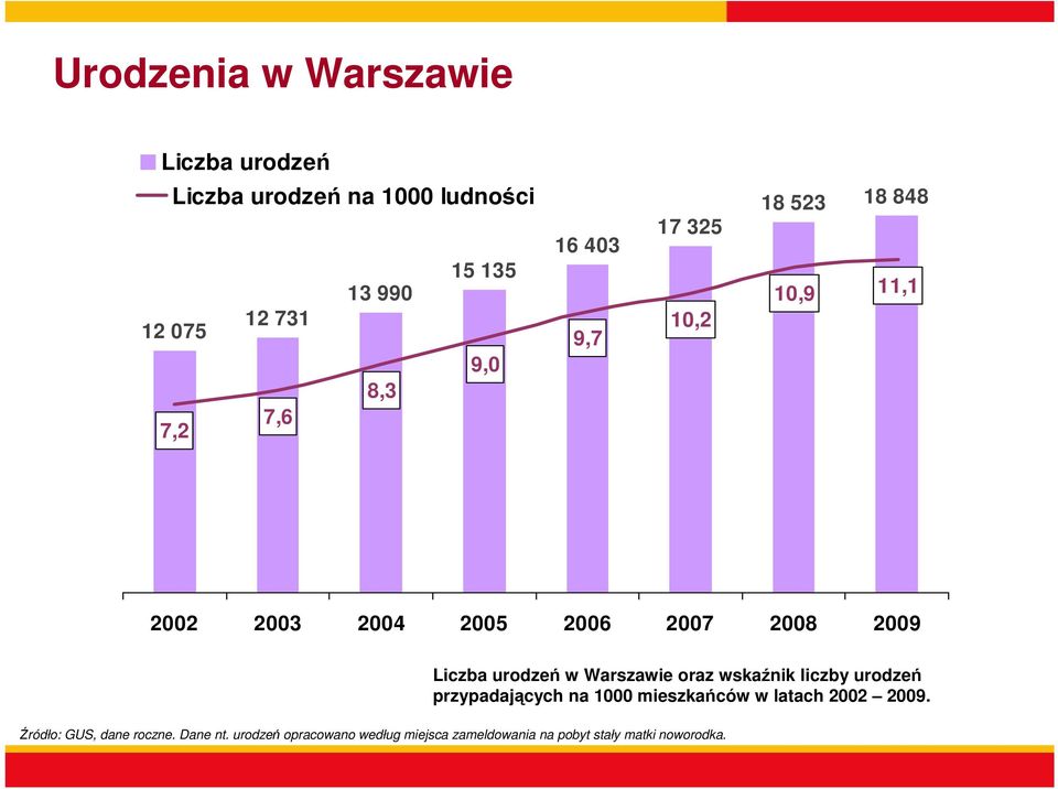 urodzeń w Warszawie oraz wskaźnik liczby urodzeń przypadających na 1000 mieszkańców w latach 2002 2009.