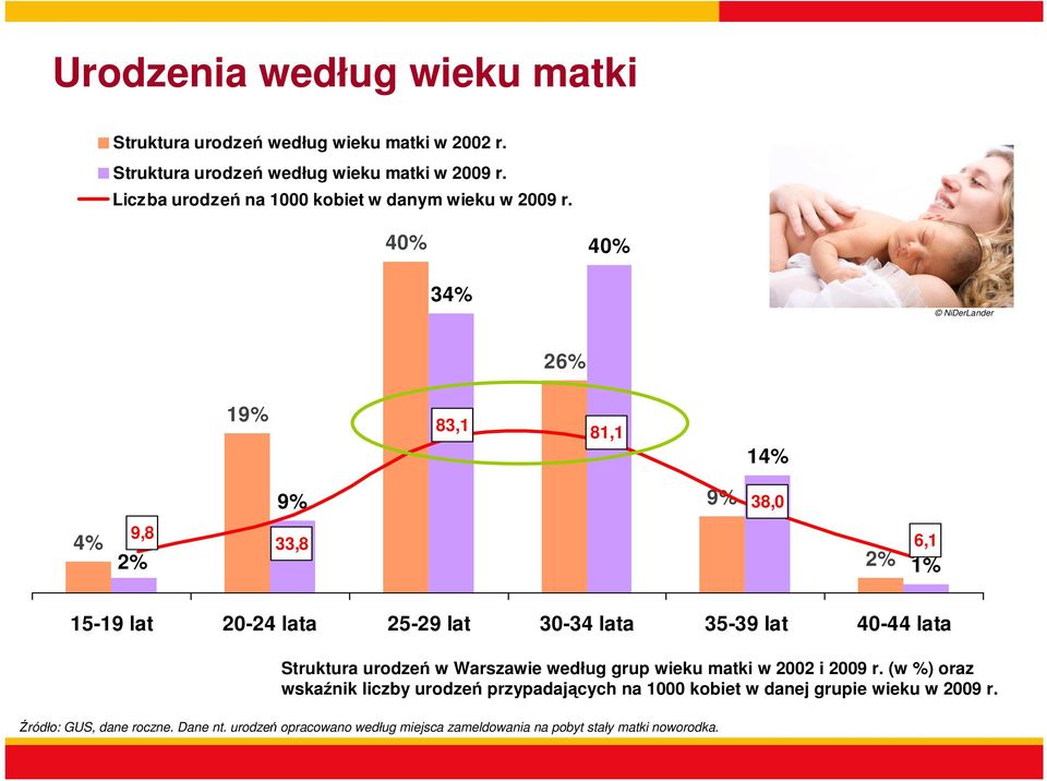 40% 40% 34% NiDerLander 26% 19% 83,1 81,1 14% 9% 9,8 4% 33,8 2% 9% 38,0 2% 6,1 1% 15-19 lat 20-24 lata 25-29 lat 30-34 lata 35-39 lat 40-44 lata