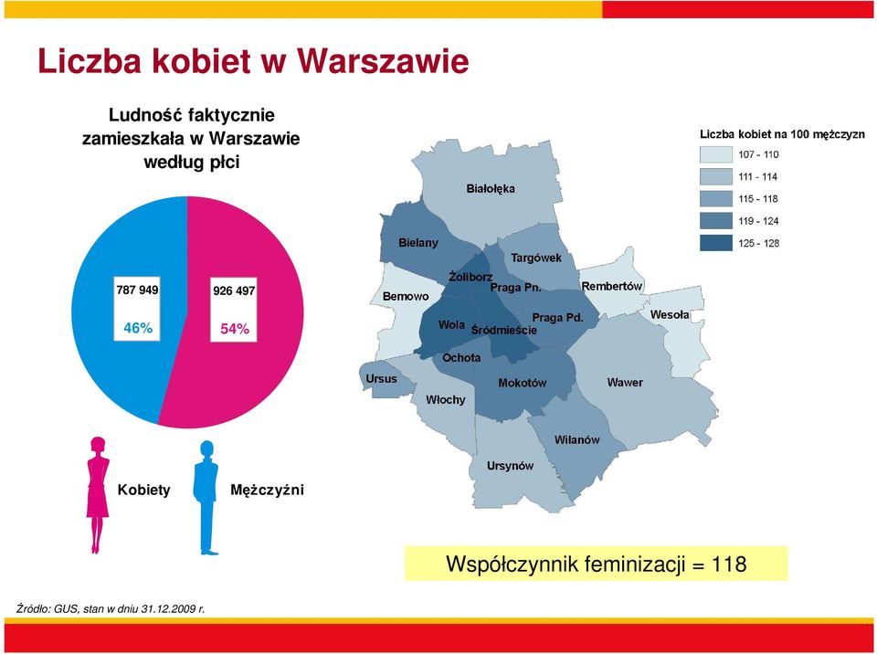 497 46% 54% Kobiety MęŜczyźni Współczynnik