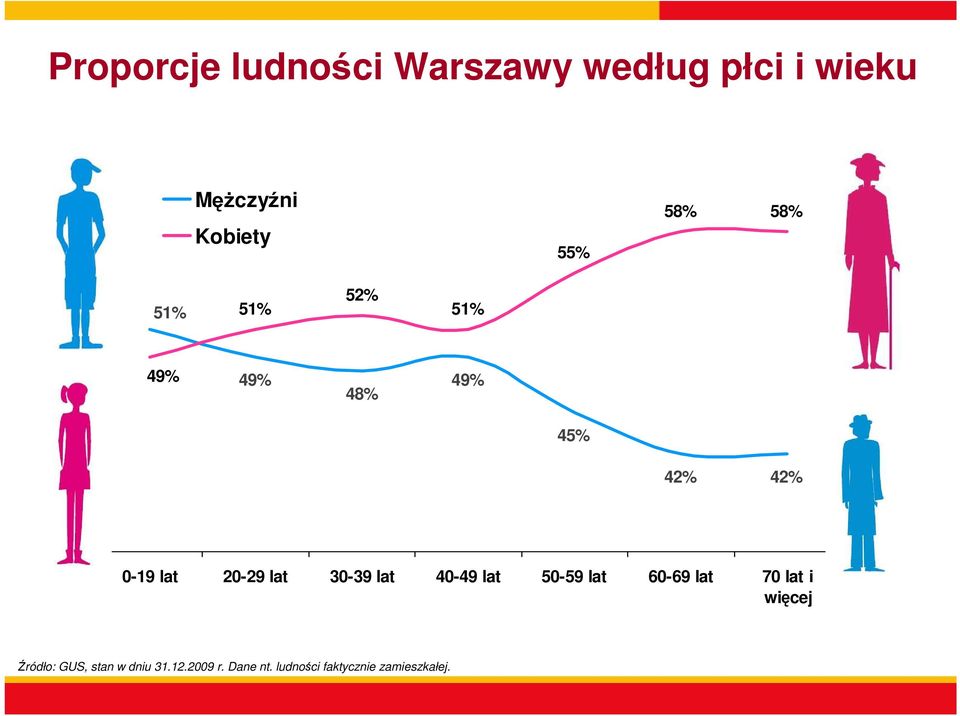 lat 30-39 lat 40-49 lat 50-59 lat 60-69 lat 70 lat i więcej Źródło: