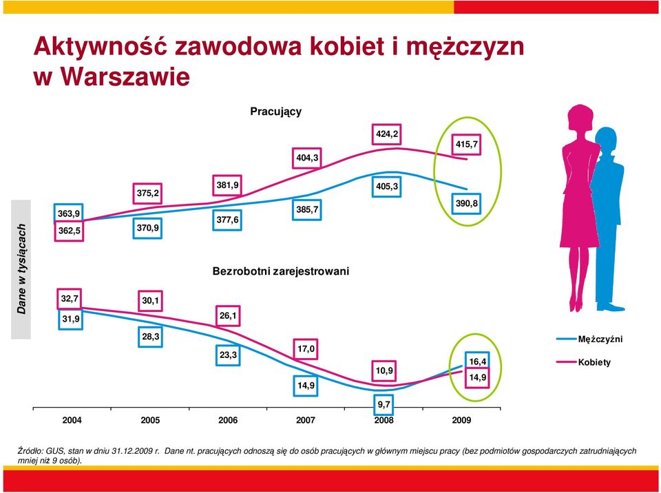 14,9 MęŜczyźni Kobiety 2004 2005 2006 2007 2008 2009 9,7 Źródło: GUS, stan w dniu 31.12.2009 r. Dane nt.