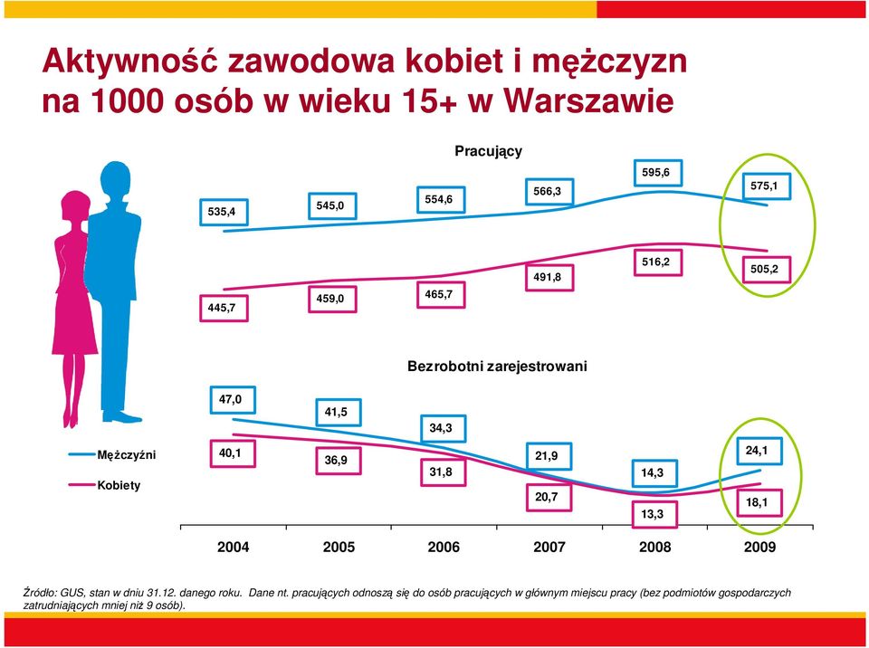 21,9 20,7 14,3 13,3 24,1 18,1 2004 2005 2006 2007 2008 2009 Źródło: GUS, stan w dniu 31.12. danego roku. Dane nt.