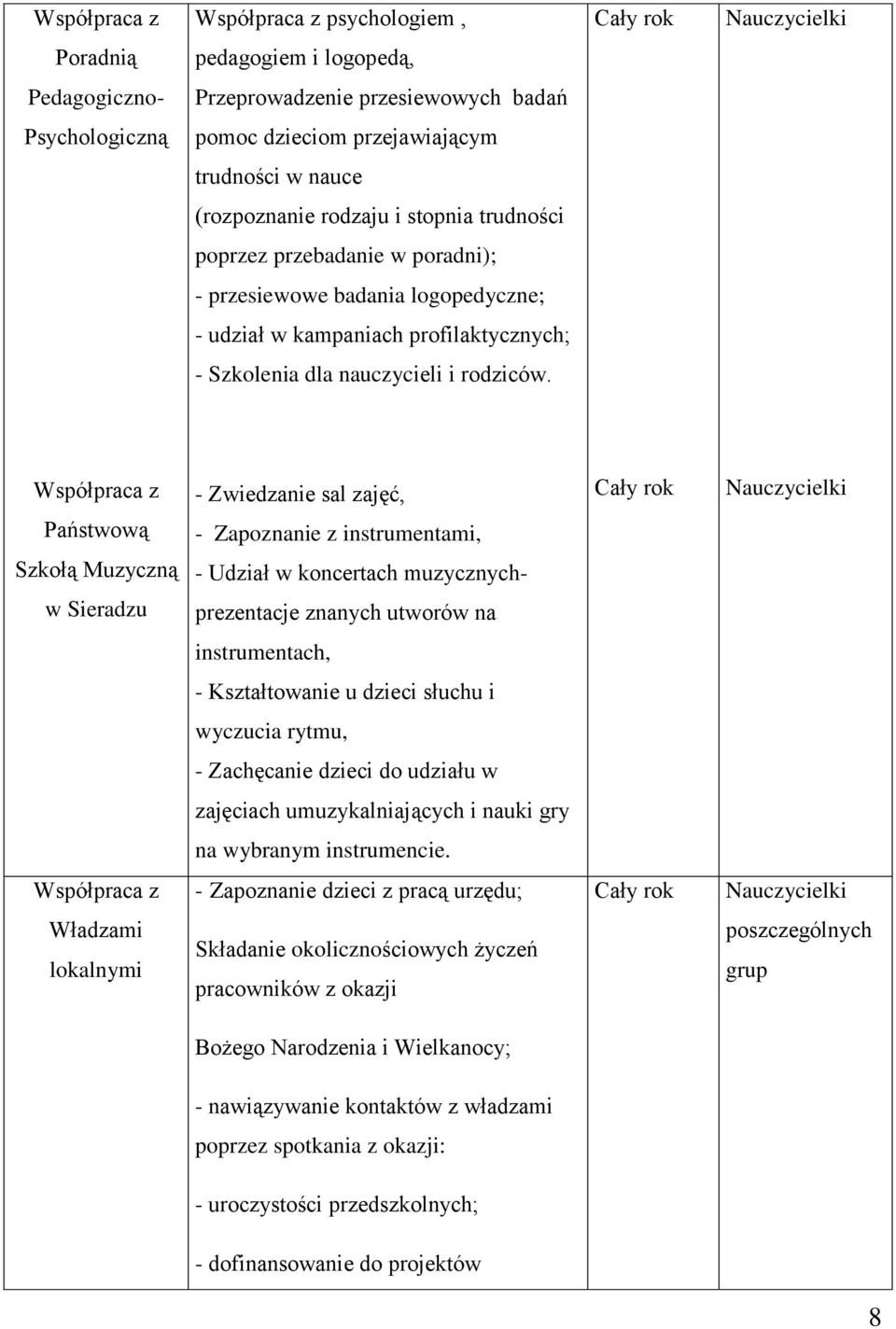 - Zwiedzanie sal zajęć, Państwową - Zapoznanie z instrumentami, Szkołą Muzyczną - Udział w koncertach muzycznych- w Sieradzu prezentacje znanych utworów na instrumentach, - Kształtowanie u dzieci