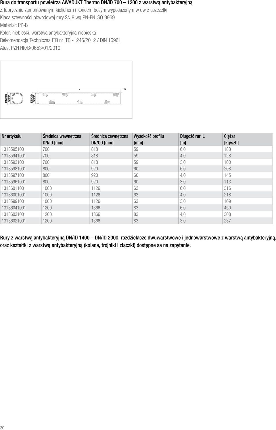wewnętrzna Średnica zewnętrzna Wysokość profilu Długość rur L Ciężar DN/ID [mm] DN/OD [mm] [mm] [m] [kg/szt.