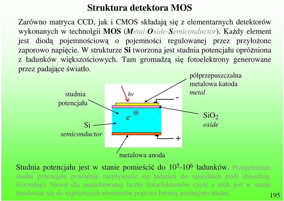 Tam gromadzą się fotoelektrony generowane przez padające światło.