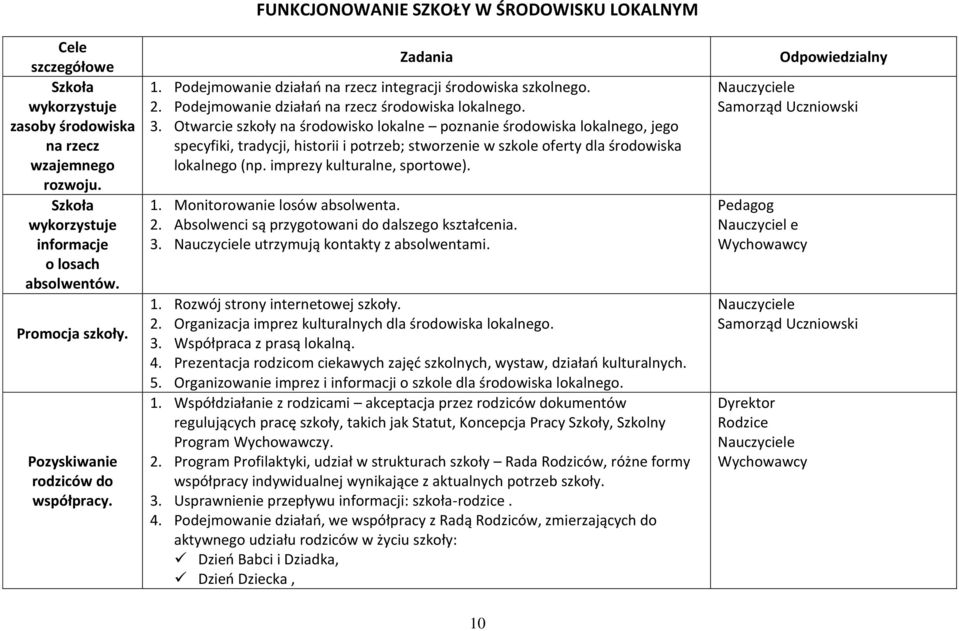 Otwarcie szkoły na środowisko lokalne poznanie środowiska lokalnego, jego specyfiki, tradycji, historii i potrzeb; stworzenie w szkole oferty dla środowiska lokalnego (np.