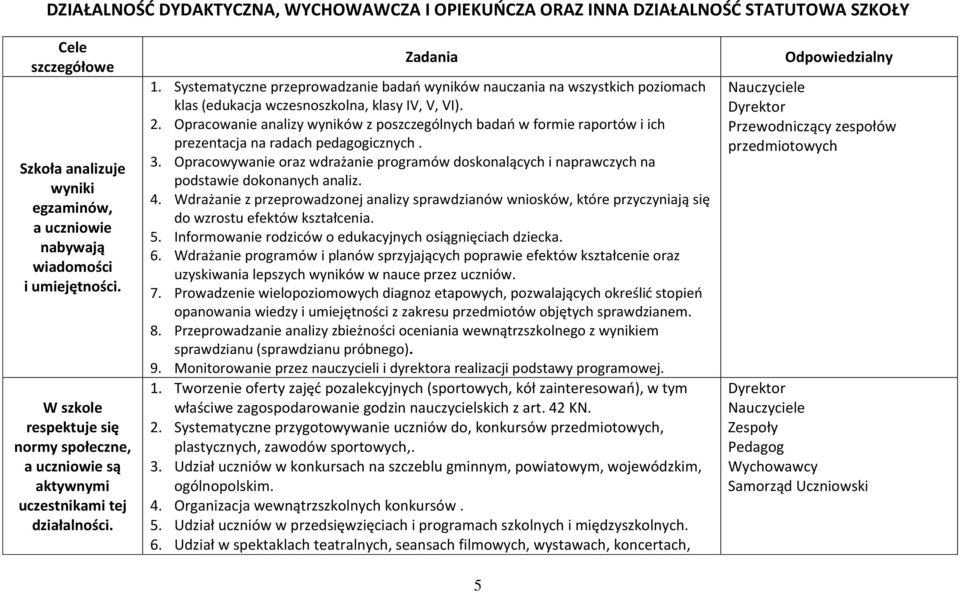 Systematyczne przeprowadzanie badań wyników nauczania na wszystkich poziomach klas (edukacja wczesnoszkolna, klasy IV, V, VI). 2.