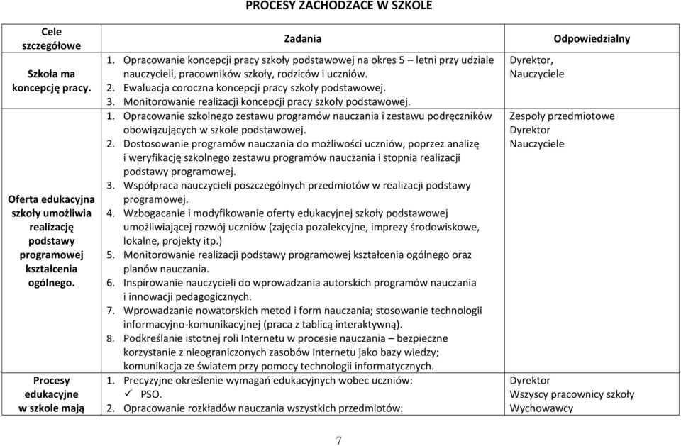 Opracowanie koncepcji pracy szkoły podstawowej na okres 5 letni przy udziale nauczycieli, pracowników szkoły, rodziców i uczniów. 2. Ewaluacja coroczna koncepcji pracy szkoły podstawowej. 3.