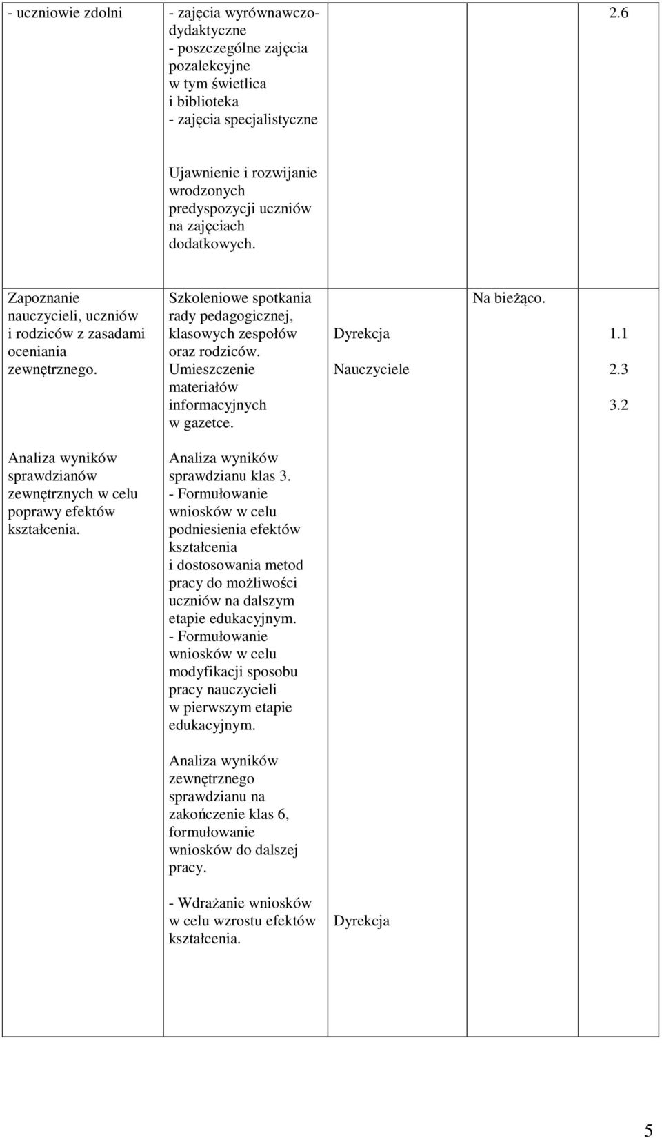 Szkoleniowe spotkania rady pedagogicznej, klasowych zespołów oraz rodziców. Umieszczenie materiałów informacyjnych w gazetce. Na bieżąco. 1.1 2.3 3.
