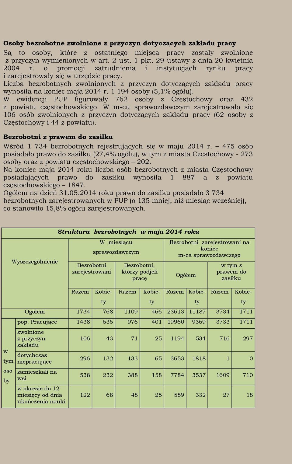 Liczba bezrobotnych zwolnionych z przyczyn dotyczących zakładu pracy wynosiła na koniec maja 2014 r. 1 194 osoby (5,1% ogółu).