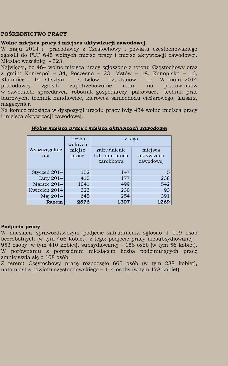 Najwięcej, bo 464 wolne miejsca pracy zgłoszono z terenu Częstochowy oraz z gmin: Koniecpol 34, Poczesna 23, Mstów 18, Konopiska 16, Kłomnice 14, Olsztyn 13, Lelów 12, Janów 10.