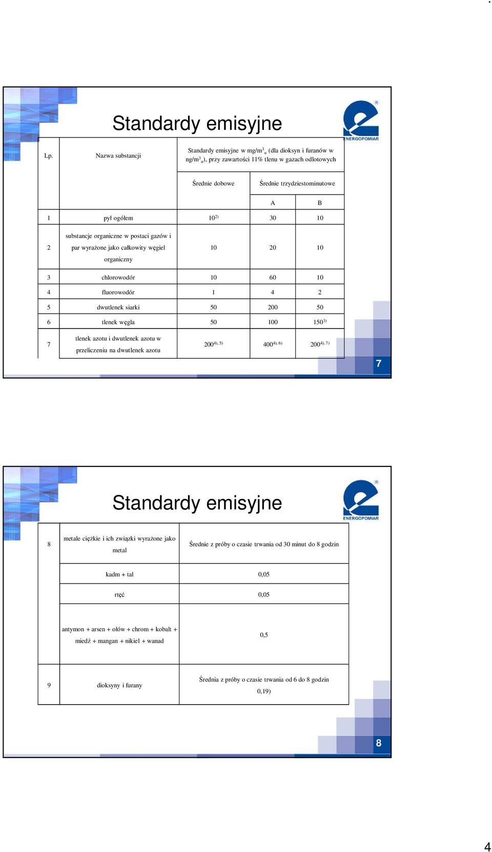 10 2 substancje organiczne w postaci gazów i par wyrażone jako całkowity węgiel organiczny 10 20 10 3 chlorowodór 10 60 10 4 fluorowodór 1 4 2 5 dwutlenek siarki 50 200 50 6 tlenek węgla 50 100 150
