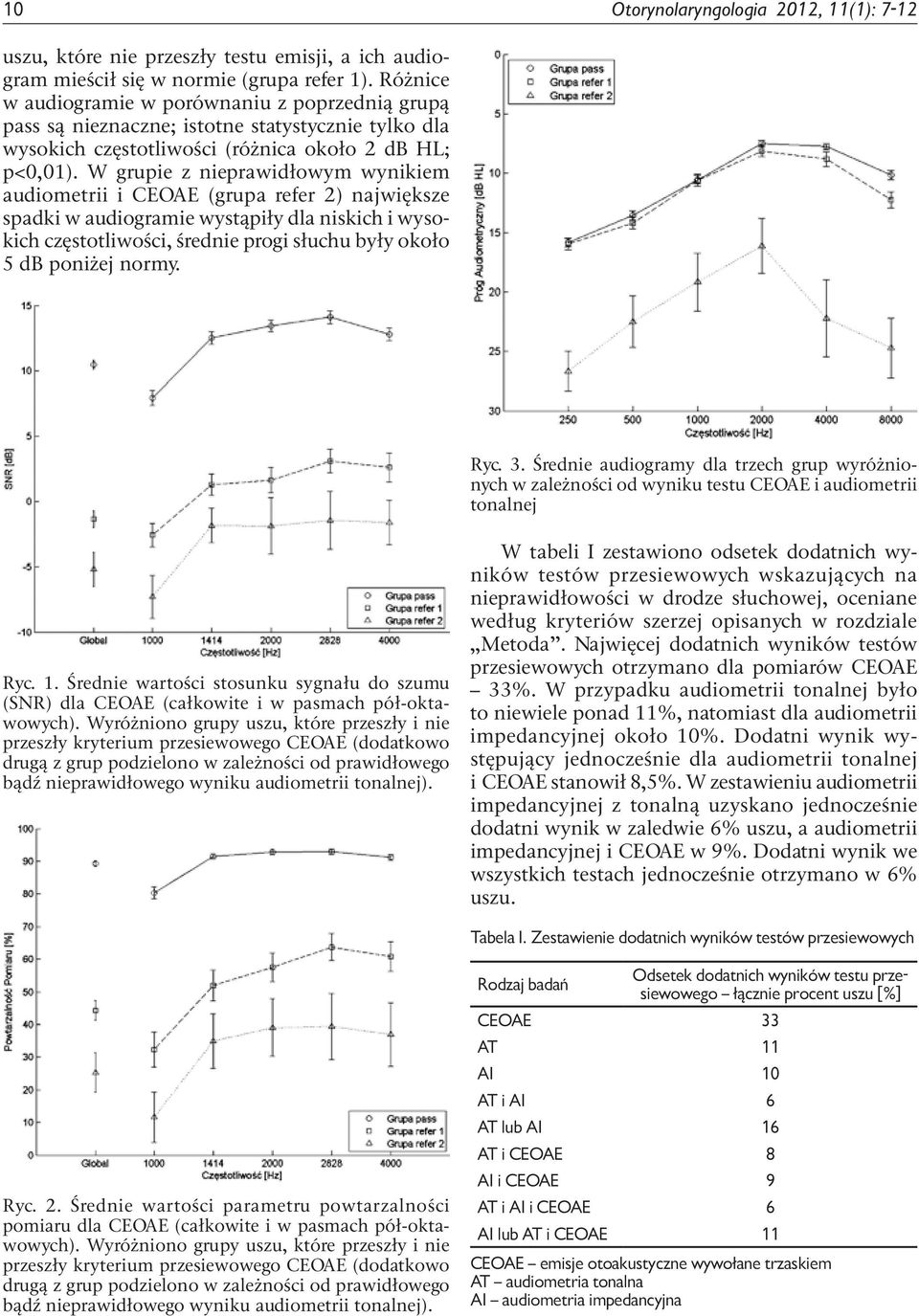 W grupie z nieprawidłowym wynikiem audiometrii i CEOAE (grupa refer 2) największe spadki w audiogramie wystąpiły dla niskich i wysokich częstotliwości, średnie progi słuchu były około 5 db poniżej