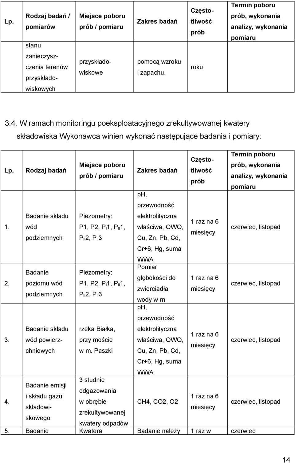 Rodzaj badań Termin poboru Częstotliwość Miejsce poboru prób, wykonania Zakres badań prób / pomiaru analizy, wykonania prób pomiaru ph, przewodność 1.