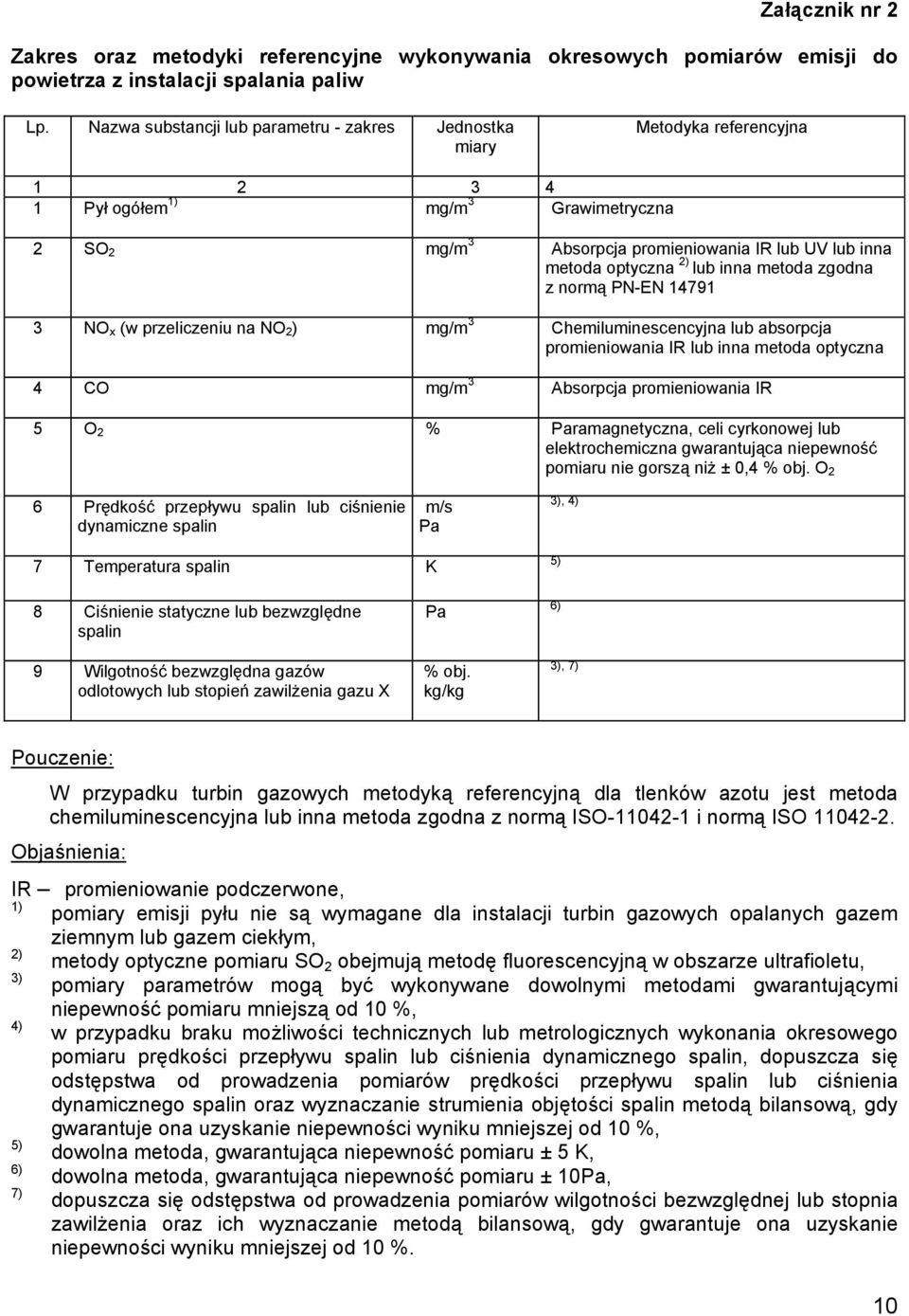 2) lub inna metoda zgodna z normą PN-EN 14791 3 NO x (w przeliczeniu na NO 2 ) mg/m 3 Chemiluminescencyjna lub absorpcja promieniowania IR lub inna metoda optyczna 4 CO mg/m 3 Absorpcja