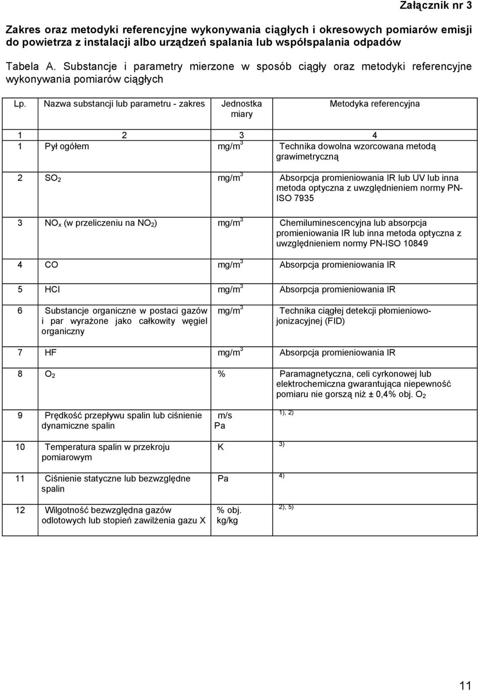 Nazwa substancji lub parametru - zakres Jednostka miary Metodyka referencyjna 1 2 3 4 1 Pył ogółem mg/m 3 Technika dowolna wzorcowana metodą grawimetryczną 2 SO 2 mg/m 3 Absorpcja promieniowania IR