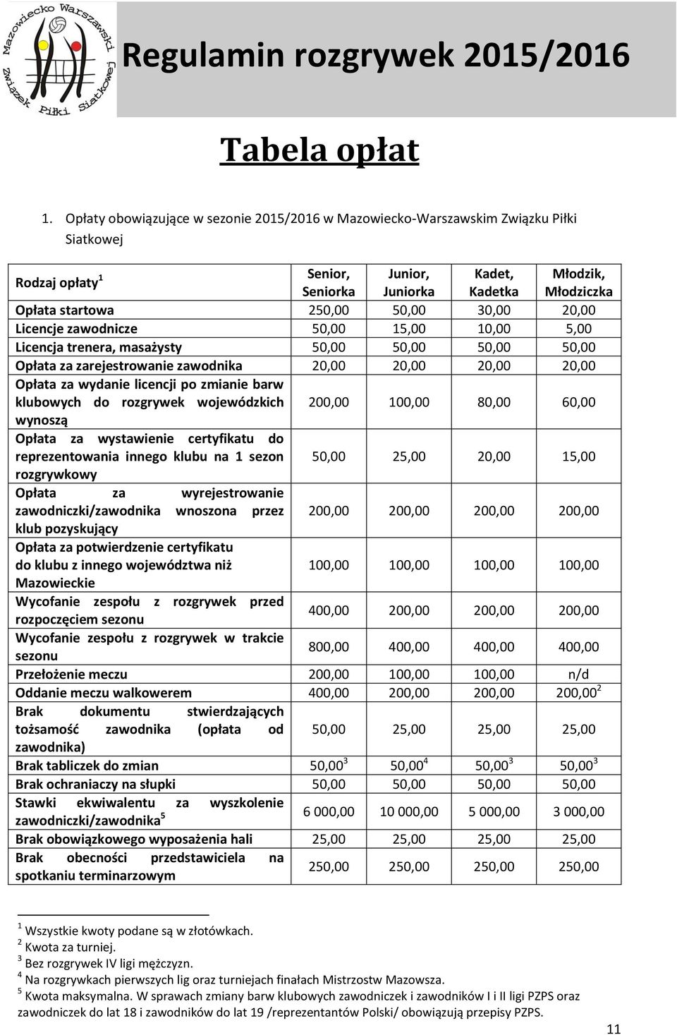 Licencje zawodnicze 50,00 15,00 10,00 5,00 Licencja trenera, masażysty 50,00 50,00 50,00 50,00 Opłata za zarejestrowanie zawodnika 20,00 20,00 20,00 20,00 Opłata za wydanie licencji po zmianie barw