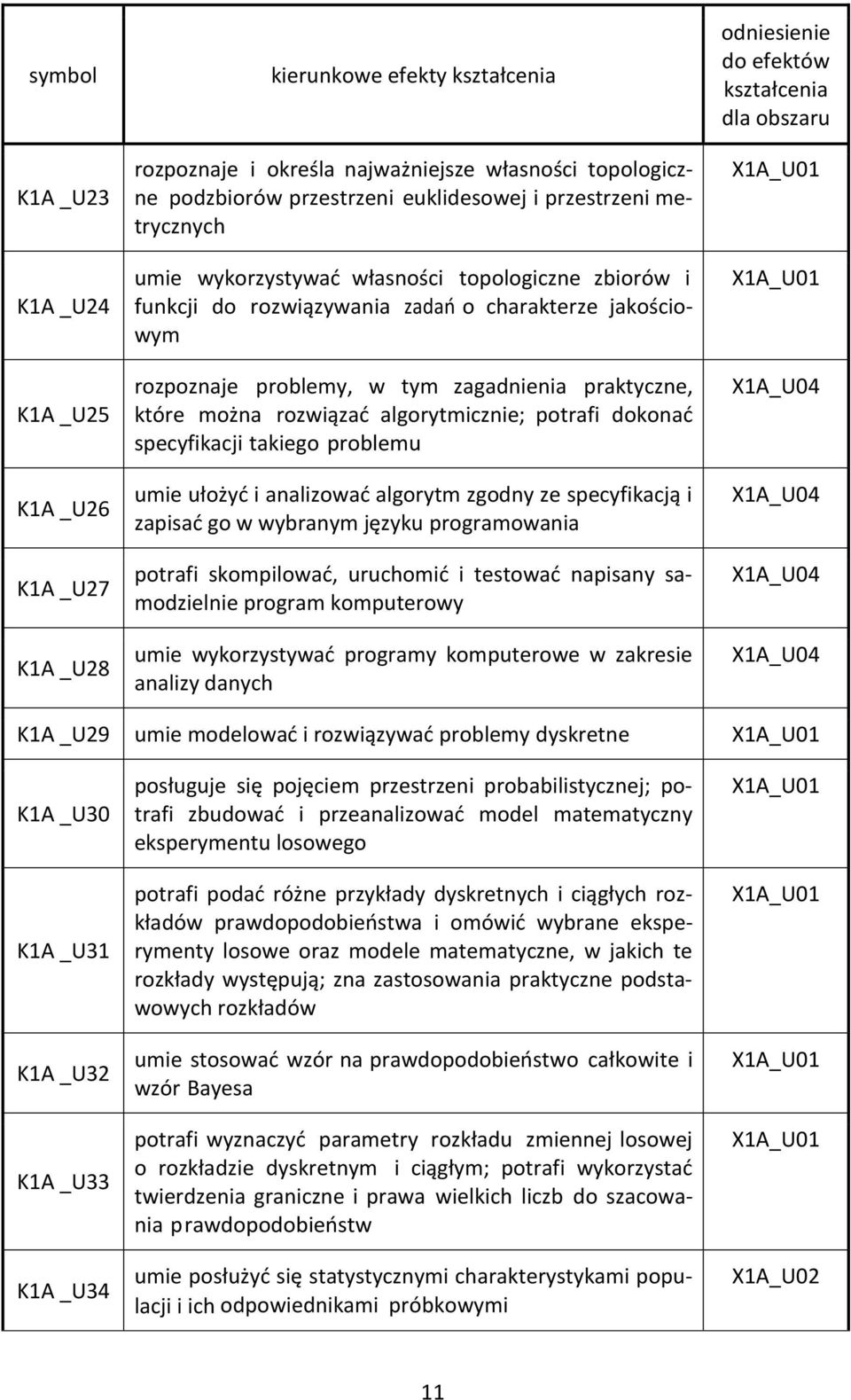 algorytmicznie; potrafi dokonać specyfikacji takiego problemu umie ułożyć i analizować algorytm zgodny ze specyfikacją i zapisać go w wybranym języku programowania potrafi skompilować, uruchomić i