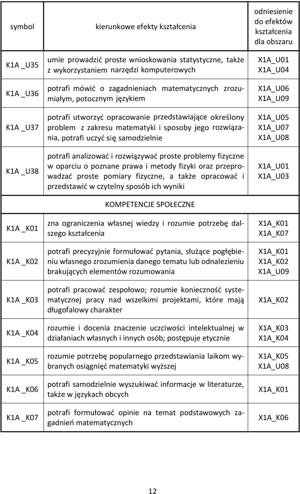 i sposoby jego rozwiązania, potrafi uczyć się samodzielnie potrafi analizować i rozwiązywać proste problemy fizyczne w oparciu o poznane prawa i metody fizyki oraz przeprowadzać proste pomiary