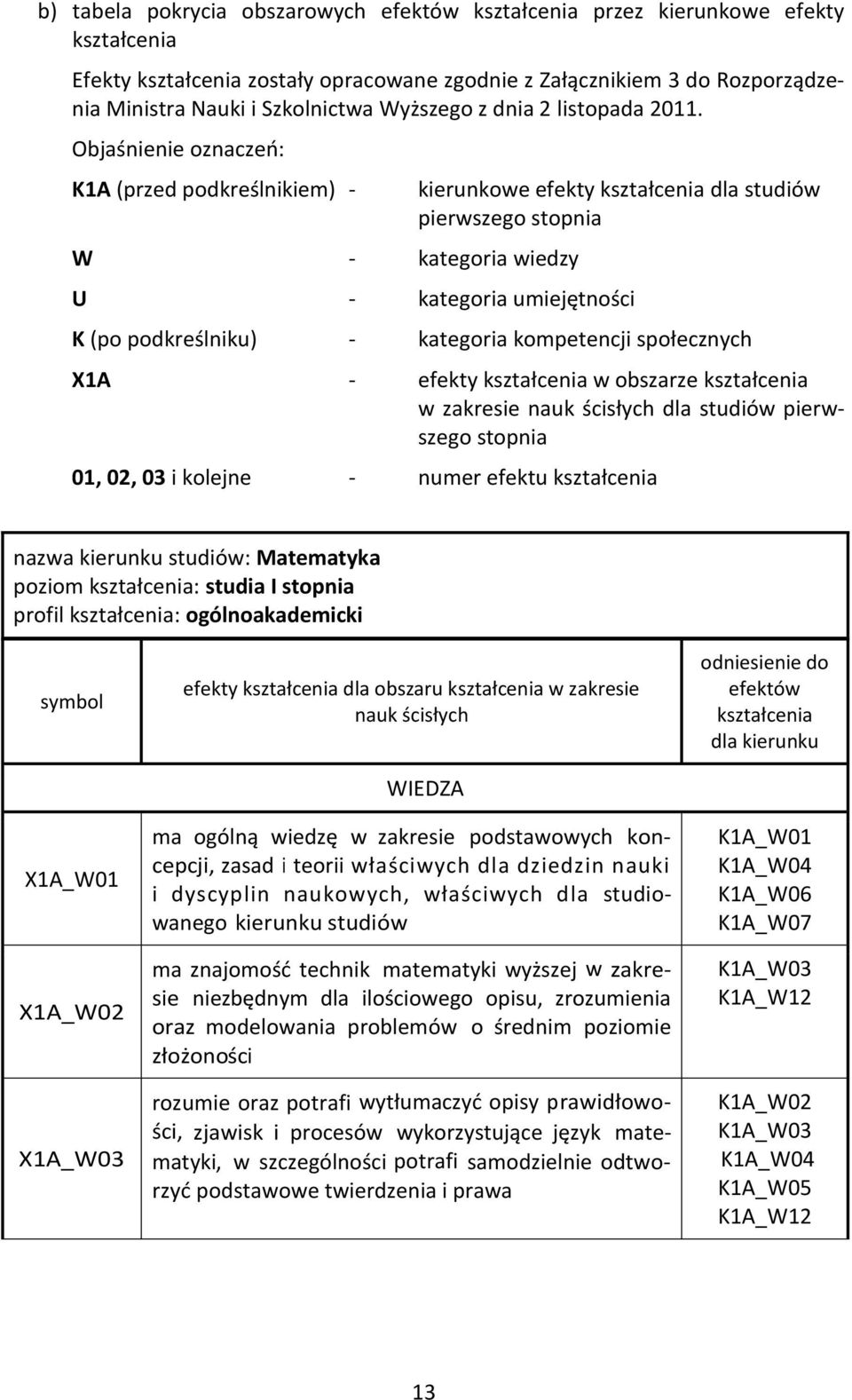 Objaśnienie oznaczeń: K1A (przed podkreślnikiem) - W - kategoria wiedzy kierunkowe efekty kształcenia dla studiów pierwszego stopnia U - kategoria umiejętności K (po podkreślniku) - kategoria