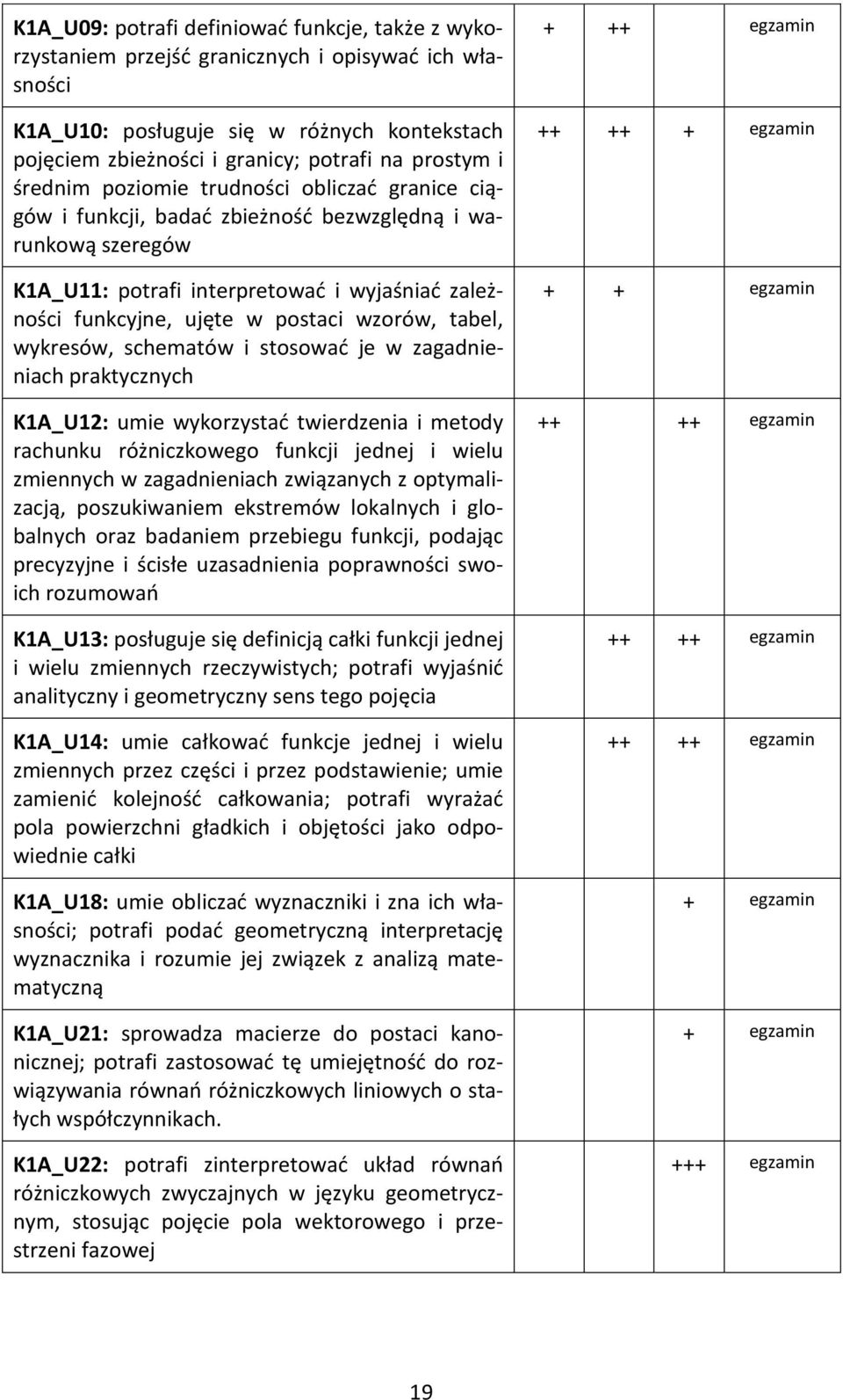 wzorów, tabel, wykresów, schematów i stosować je w zagadnieniach praktycznych K1A_U12: umie wykorzystać twierdzenia i metody rachunku różniczkowego funkcji jednej i wielu zmiennych w zagadnieniach