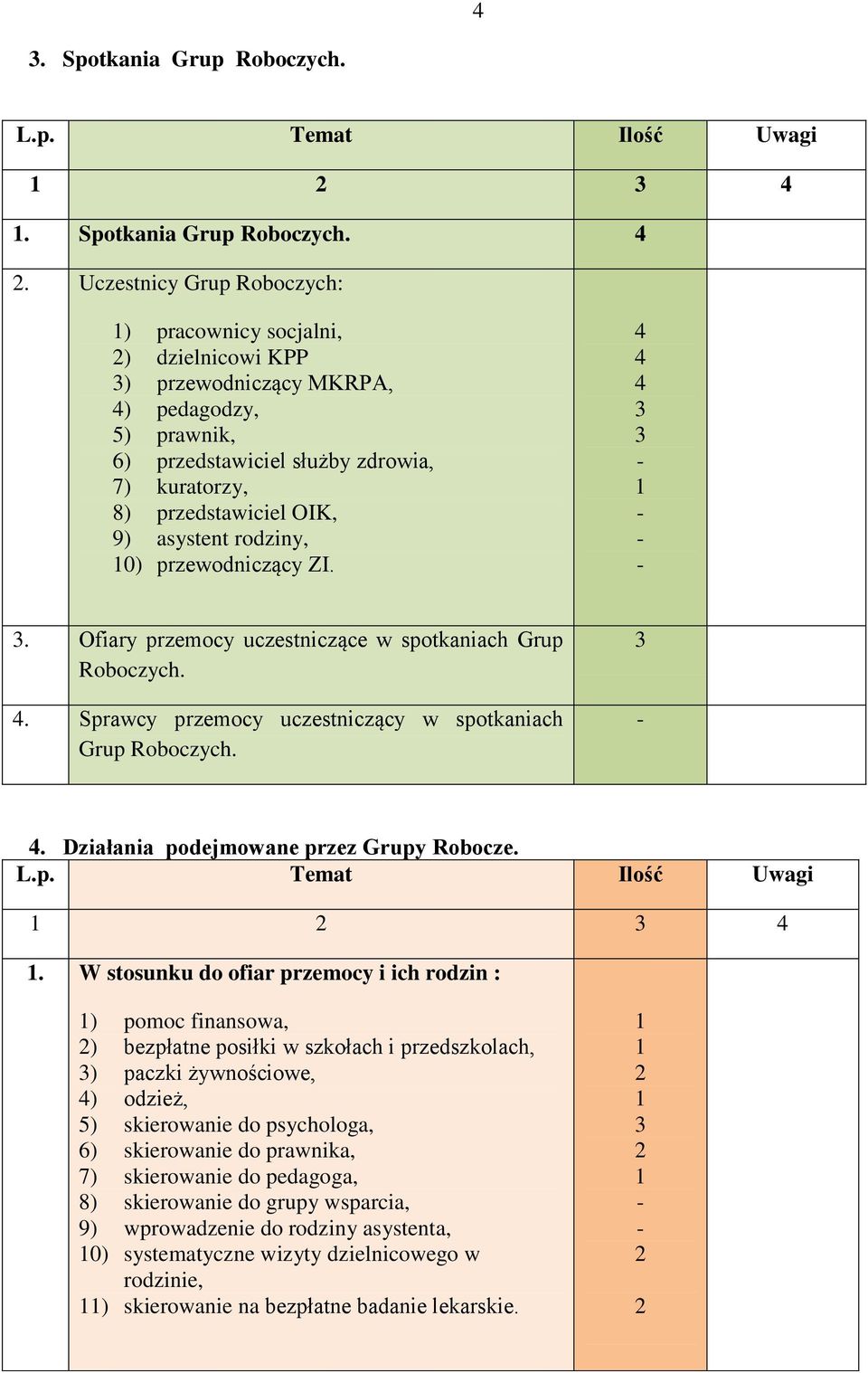 Uczestnicy Grup Roboczych: ) pracownicy socjalni, ) dzielnicowi KPP ) przewodniczący MKRPA, ) pedagodzy, 5) prawnik, 6) przedstawiciel służby zdrowia, 7) kuratorzy, 8) przedstawiciel OIK, 9) asystent