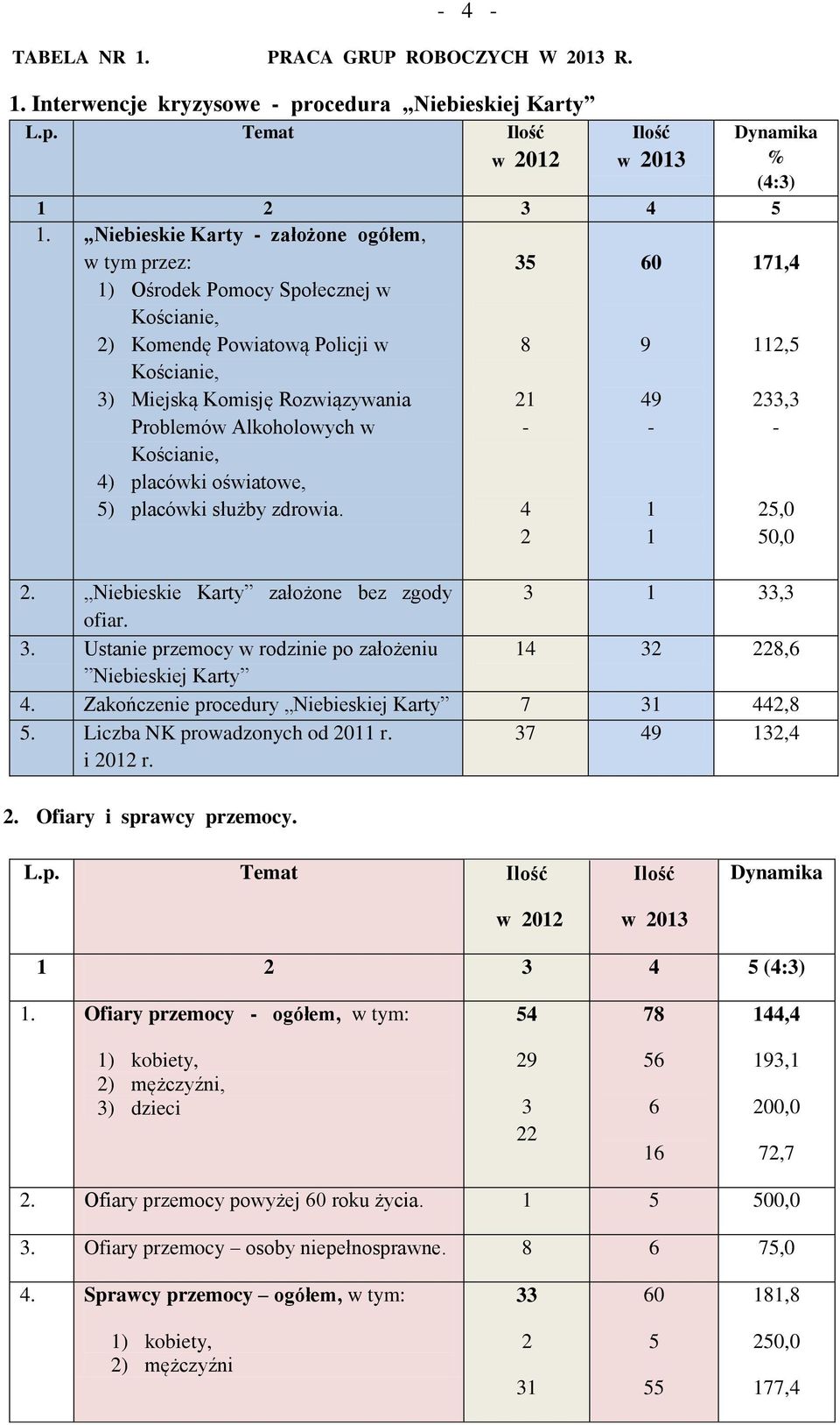 placówki oświatowe, 5) placówki służby zdrowia. 5 8 60 9 9 7,,5, 5,0 50,0. Niebieskie Karty założone bez zgody, ofiar.. Ustanie przemocy w rodzinie po założeniu 8,6 Niebieskiej Karty.