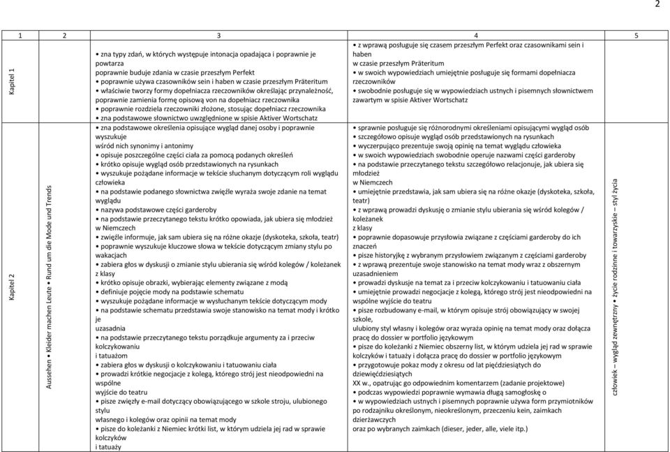 buduje zdania w czasie przeszłym Perfekt poprawnie używa czasowników sein i haben w czasie przeszłym Präteritum właściwie tworzy formy dopełniacza rzeczowników określając przynależność, poprawnie