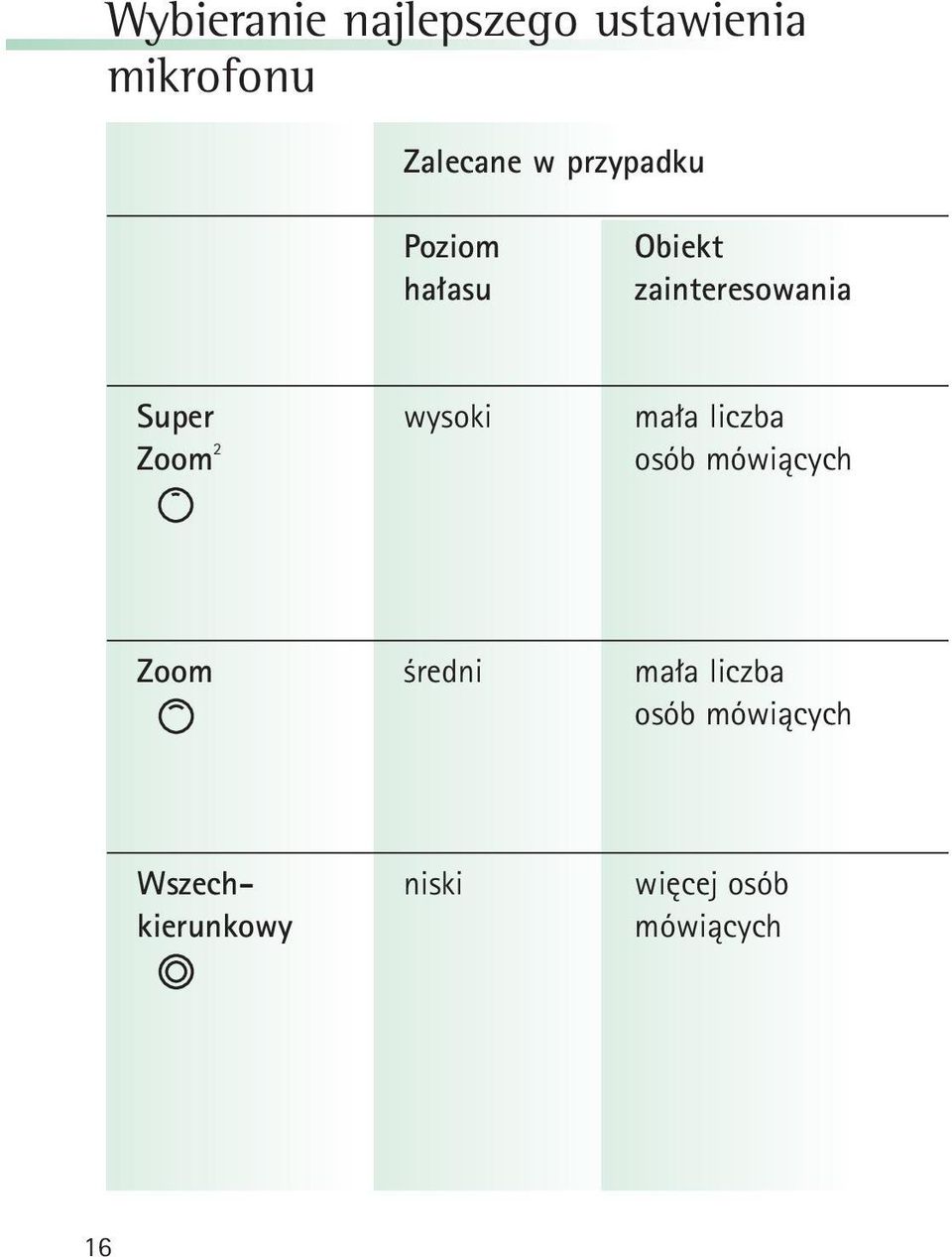 mała liczba Zoom 2 osób mówiących Zoom średni mała liczba