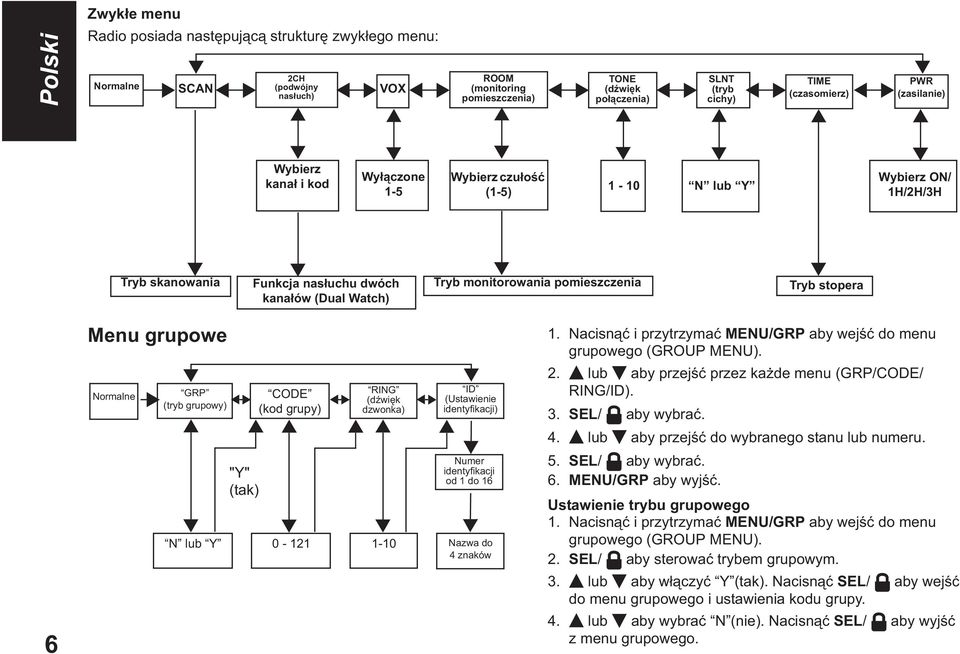 stopera Menu grupowe 1. Nacisn i przytrzyma MENU/GRP aby wej do menu grupowego (GROUP MENU). Normalne GRP (tryb grupowy) CODE (kod grupy) RING (d wi k dzwonka) ID (Ustawienie identyfikacji) 2.