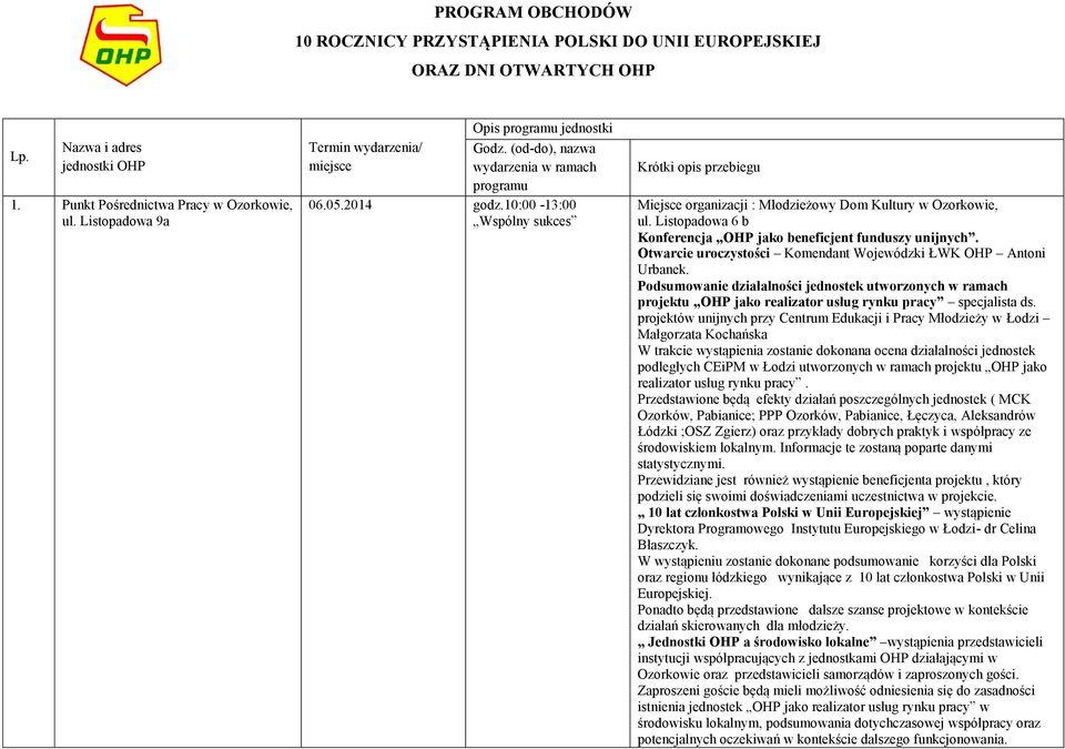 10:00-13:00 Wspólny sukces Krótki opis przebiegu Miejsce organizacji : Młodzieżowy Dom Kultury w Ozorkowie, ul. Listopadowa 6 b Konferencja OHP jako beneficjent funduszy unijnych.